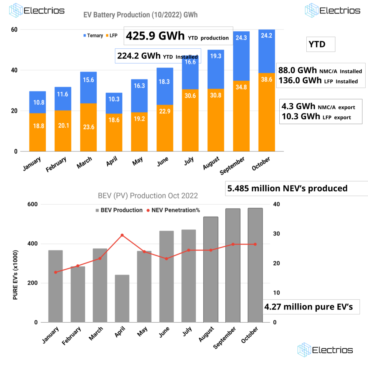 October 2022 Li-ion & EV Battery Production – Electrios Energy